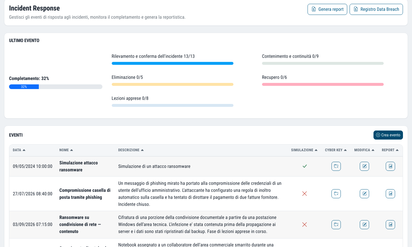 Incident Response: progress of the latest event by phase and the event register with date, description and report
